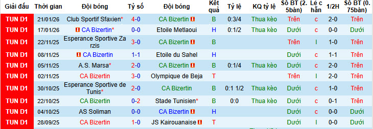 Nhận định, soi kèo Bizertin vs Jeunesse Sportive Omrane, 20h00 ngày 27/1: Mệnh lệnh phải thắng - Ảnh 2