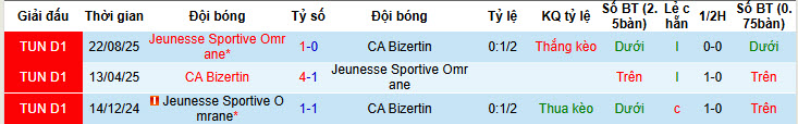 Nhận định, soi kèo Bizertin vs Jeunesse Sportive Omrane, 20h00 ngày 27/1: Mệnh lệnh phải thắng - Ảnh 4