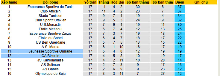 Nhận định, soi kèo Bizertin vs Jeunesse Sportive Omrane, 20h00 ngày 27/1: Mệnh lệnh phải thắng - Ảnh 5