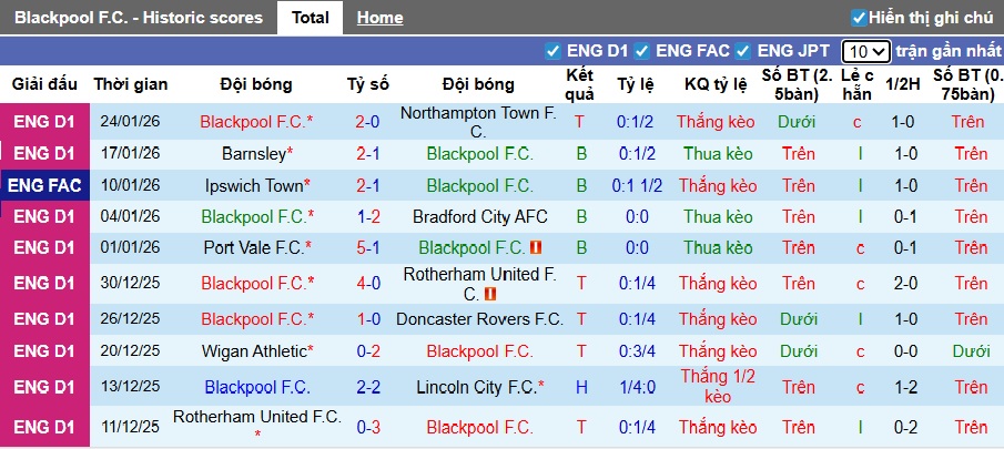 Nhận định, soi kèo Blackpool vs Stockport County, 02h45 ngày 28/01: Chia điểm! - Ảnh 4