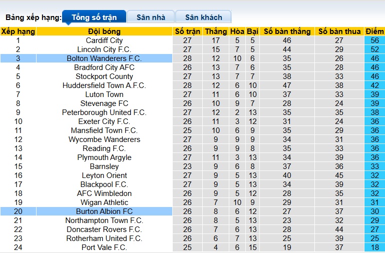 Nhận định, soi kèo Bolton vs Burton Albion, 02h45 ngày 28/01: Chủ nhà thắng nhọc - Ảnh 1
