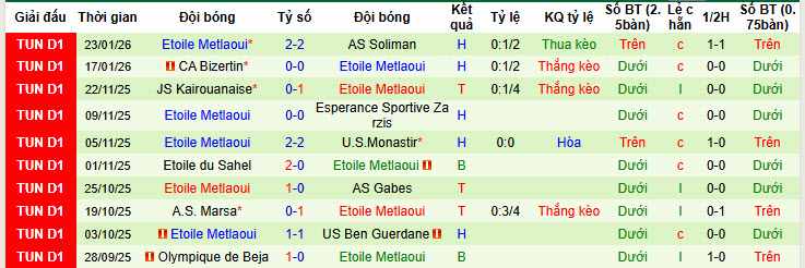 Nhận định, soi kèo Club Sportif Sfaxien vs Etoile Metlaoui, 20h00 ngày 27/1: Tăng tốc mạnh mẽ - Ảnh 3
