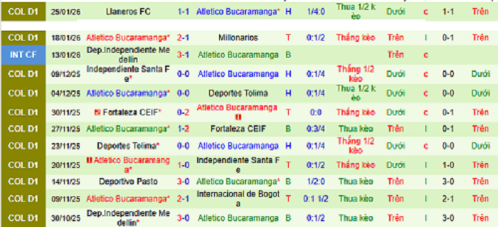 Nhận định, soi kèo Cucuta vs Atletico Bucaramanga, 04h00 ngày 28/1: Bắt nạt tân binh - Ảnh 3