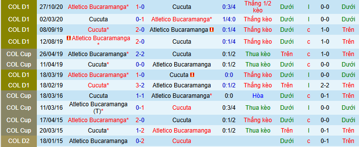 Nhận định, soi kèo Cucuta vs Atletico Bucaramanga, 04h00 ngày 28/1: Bắt nạt tân binh - Ảnh 4