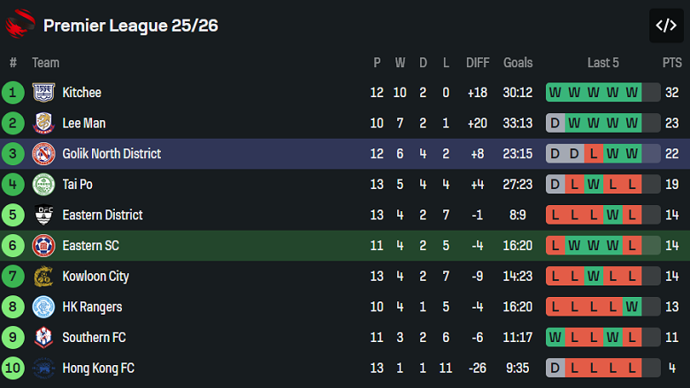 Nhận định, soi kèo Eastern SC vs North District, 19h00 ngày 28/1: Lại thắng - Ảnh 4