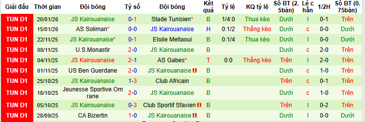 Nhận định, soi kèo Esperance Sportive de Tunis vs Kairouanaise, 20h00 ngày 27/1: Xây chắc ngôi đầu - Ảnh 3