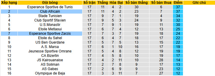 Nhận định, soi kèo Esperance Sportive Zarzis vs Club Africain, 20h00 ngày 27/1: Cuộc đua song mã - Ảnh 4