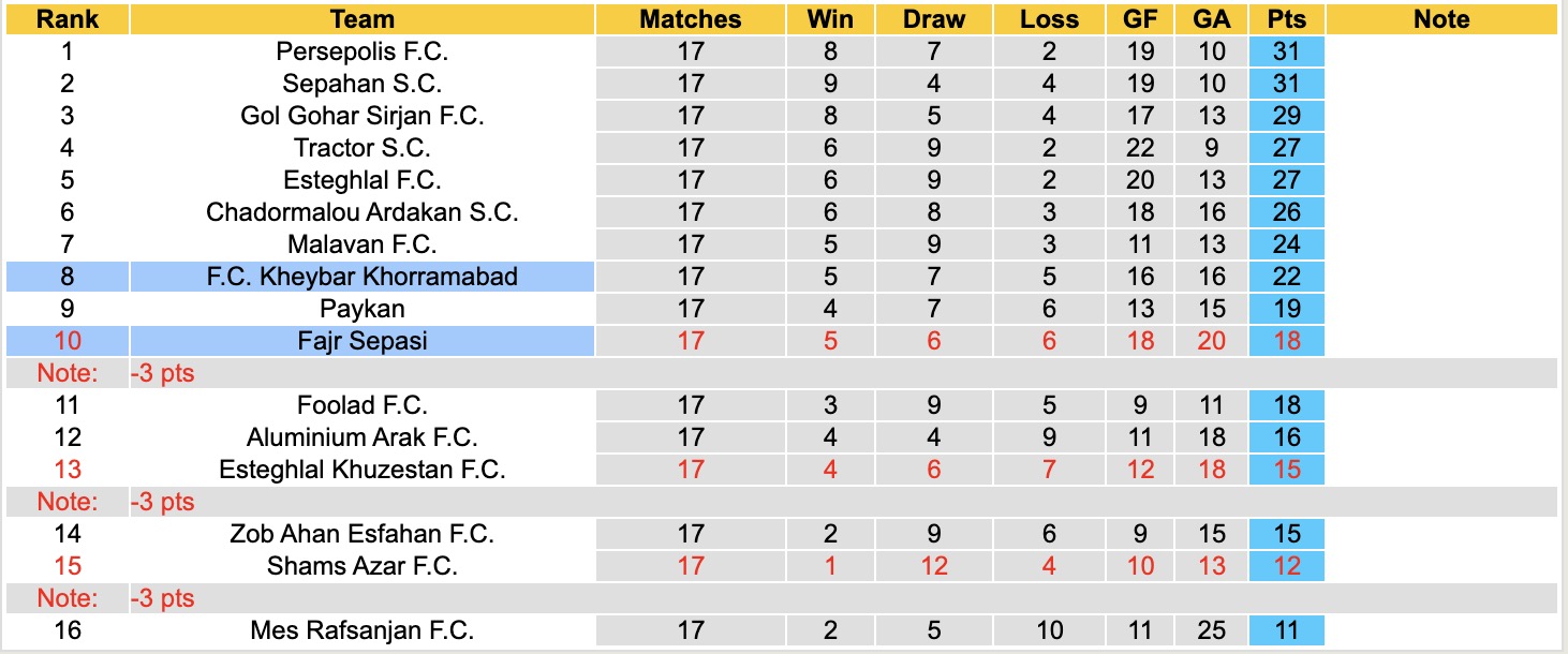 Nhận định, soi kèo Fajr Sepasi vs Kheybar Khorramabad, 18h30 ngày 28/1: Nỗi buồn xa nhà - Ảnh 1