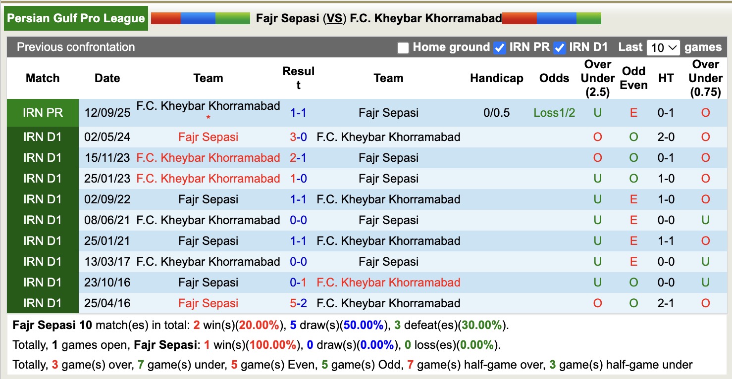 Nhận định, soi kèo Fajr Sepasi vs Kheybar Khorramabad, 18h30 ngày 28/1: Nỗi buồn xa nhà - Ảnh 2