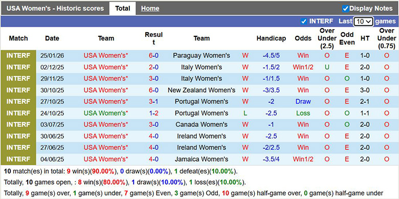 Nhận định, soi kèo Nữ Mỹ vs Nữ Chile, 10h05 ngày 28/1: Chênh lệch - Ảnh 2