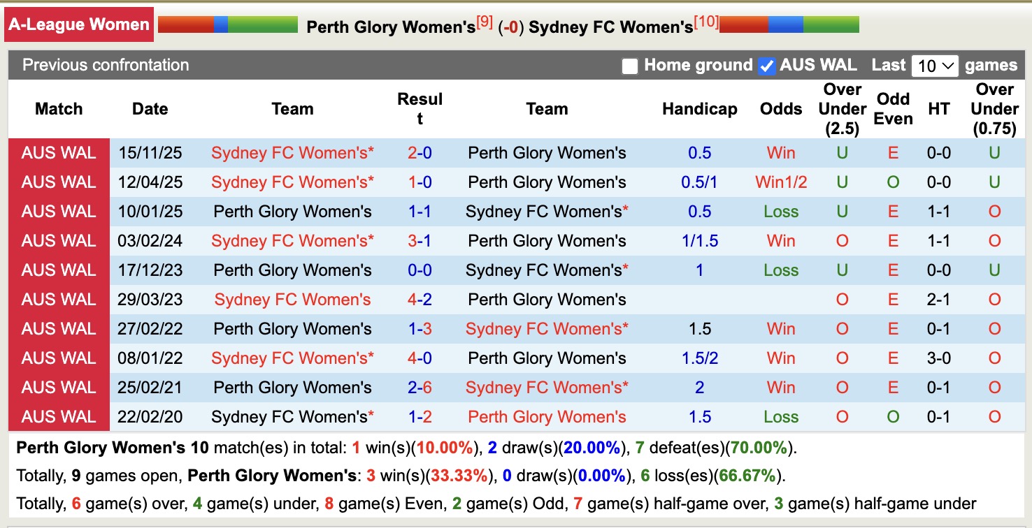 Nhận định, soi kèo Nữ Perth Glory vs Nữ Sydney, 18h00 ngày 28/1: Tin tưởng chủ nhà - Ảnh 3
