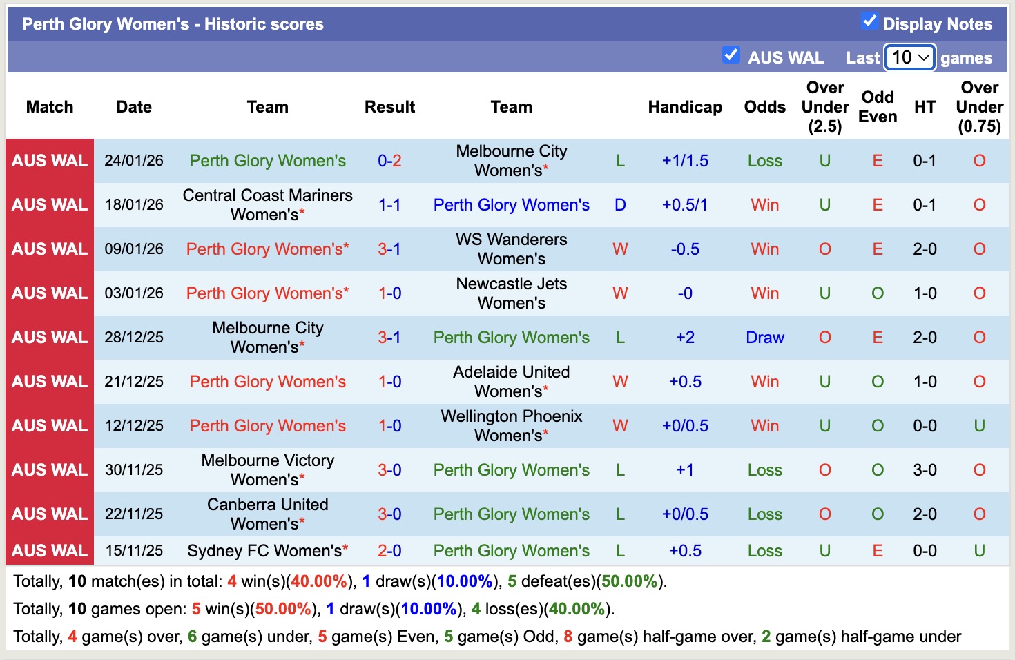 Nhận định, soi kèo Nữ Perth Glory vs Nữ Sydney, 18h00 ngày 28/1: Tin tưởng chủ nhà - Ảnh 5