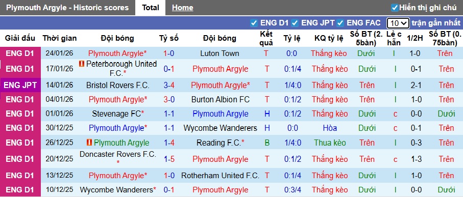 Nhận định, soi kèo Plymouth vs Mansfield Town, 02h45 ngày 28/01: Tiếp đà thăng hoa - Ảnh 4