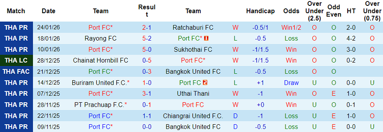 Nhận định, soi kèo Port FC vs Ayutthaya United, 19h00 ngày 28/1: Game dễ - Ảnh 1