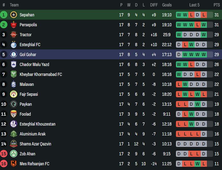Nhận định, soi kèo Sepahan vs Gol Gohar, 19h30 ngày 28/1: Khó thắng - Ảnh 4