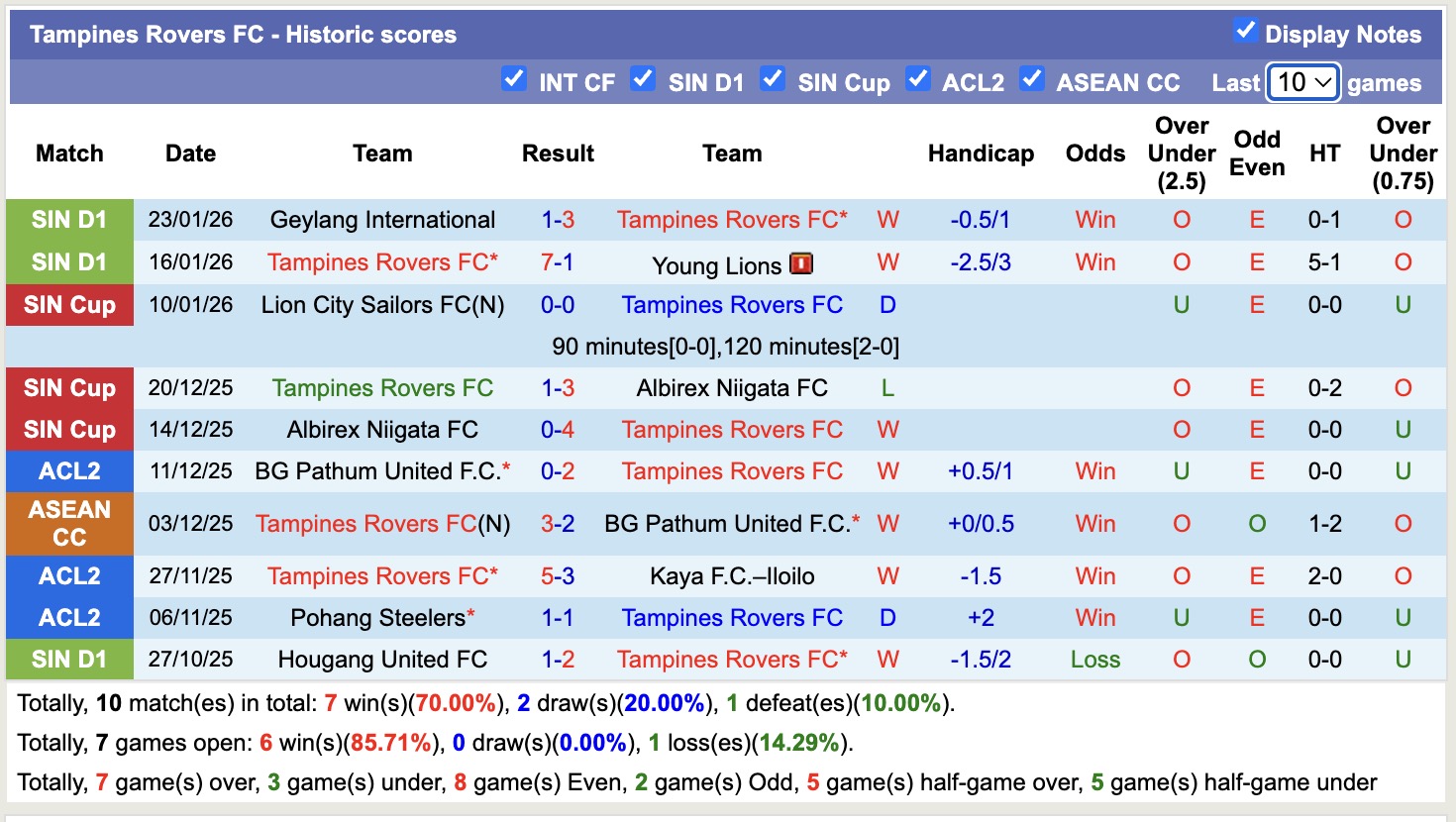 Nhận định, soi kèo Tampines Rovers vs Buriram United, 18h30 ngày 28/1: Tiếp tục bất bại - Ảnh 4