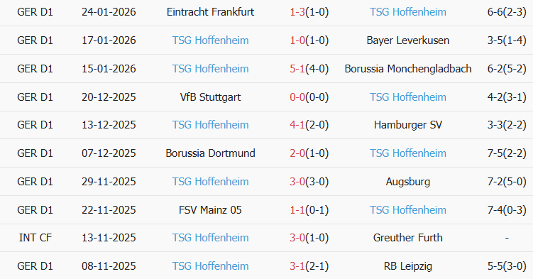 Soi kèo góc Werder Bremen vs Hoffenheim, 02h30 ngày 28/01 - Ảnh 2