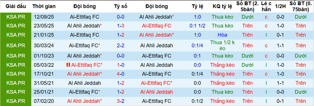 Nhận định, soi kèo Al-Ahli Saudi vs Al-Ettifaq, 00h30 ngày 29/1: Giằng co tới cùng - Ảnh 4