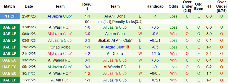 Nhận định, soi kèo Al Bataeh vs Al Jazira, 20h15 ngày 29/1: Tiếp tục thua - Ảnh 2