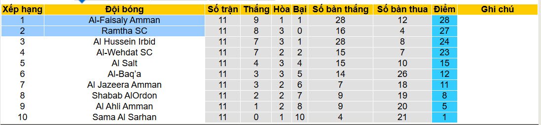 Nhận định, soi kèo Al-Faisaly Amman vs Ramtha, 22h30 ngày 29/1: Trận đấu sinh tử - Ảnh 5