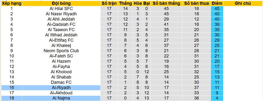 Nhận định, soi kèo Al Najma vs Al-Riyadh, 22h20 ngày 28/1: Trận chiến không khoan nhượng - Ảnh 5