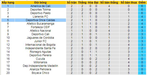 Nhận định, soi kèo America de Cali vs Once Caldas - Ảnh 4