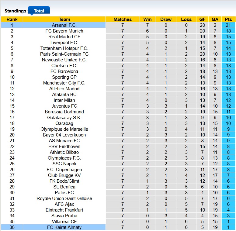 Nhận định, soi kèo Arsenal vs Kairat Almaty, 3h00 ngày 29/1: Toàn thắng - Ảnh 3