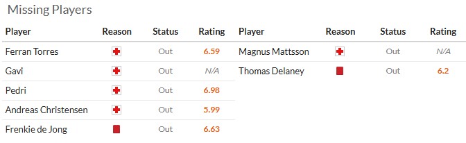 Nhận định, soi kèo Barcelona vs Copenhagen, 3h00 ngày 29/1: Vuốt mặt phải nể mũi - Ảnh 6