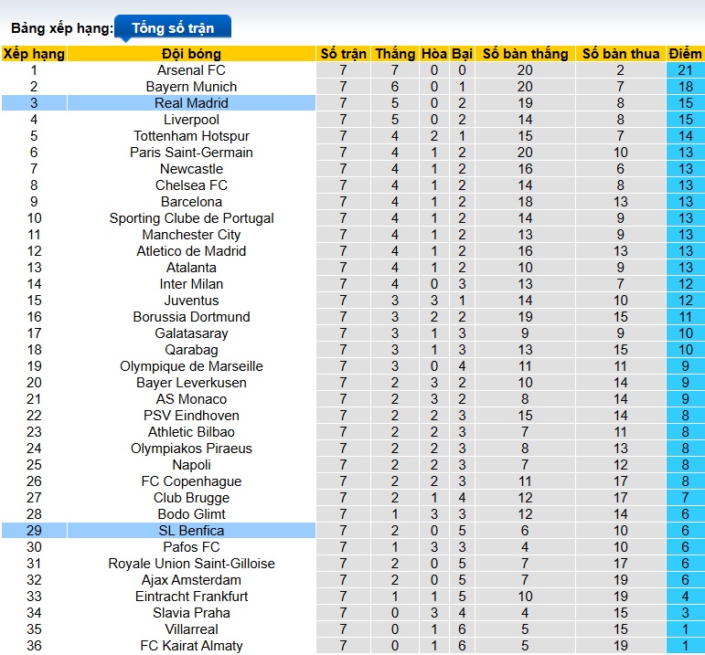 Nhận định, soi kèo Benfica vs Real Madrid, 03h00 ngày 29/01: Tạm biệt chủ nhà - Ảnh 1