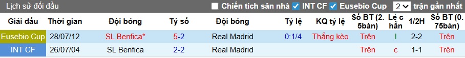 Nhận định, soi kèo Benfica vs Real Madrid, 03h00 ngày 29/01: Tạm biệt chủ nhà - Ảnh 2