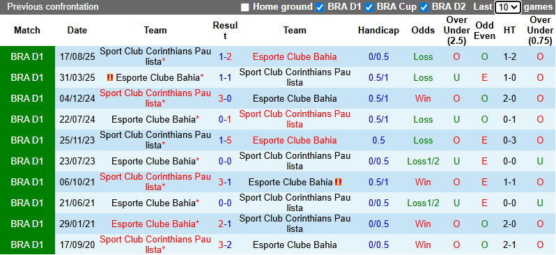 Nhận định, soi kèo Corinthians vs Bahia, 6h00 ngày 29/1: Khởi đầu thuận lợi - Ảnh 4