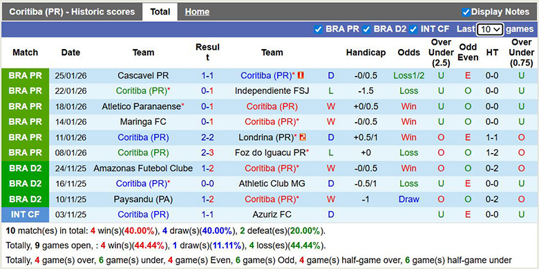 Nhận định, soi kèo Coritiba vs Red Bull Bragantino, 5h ngày 29/1: Chỉ 1 là đủ - Ảnh 2