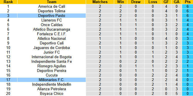 Nhận định, soi kèo Deportivo Pasto vs Millonarios, 8h30 ngày 29/1: Chia điểm - Ảnh 5
