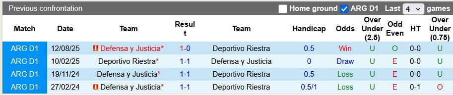 Nhận định, soi kèo Deportivo Riestra vs Defensa, 3h00 ngày 30/1: Nhạt nhòa - Ảnh 3