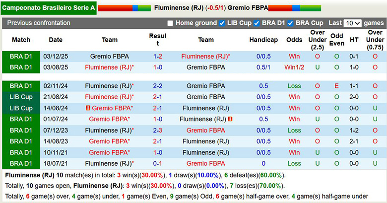 Nhận định, soi kèo Fluminense vs Gremio, 5h30 ngày 29/1: Xoay chuyển - Ảnh 1