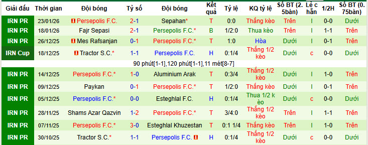 Nhận định, soi kèo Foolad vs Persepolis, 20h30 ngày 28/1: Đứt mạch bất bại - Ảnh 3