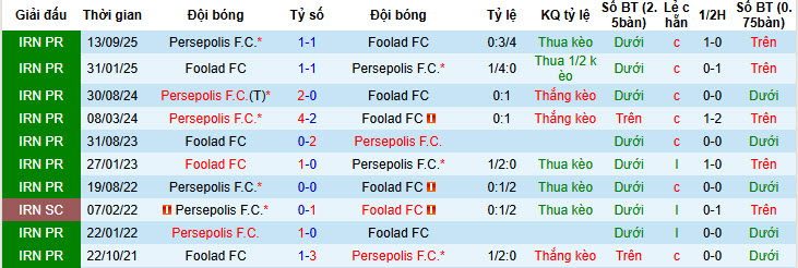 Nhận định, soi kèo Foolad vs Persepolis, 20h30 ngày 28/1: Đứt mạch bất bại - Ảnh 4
