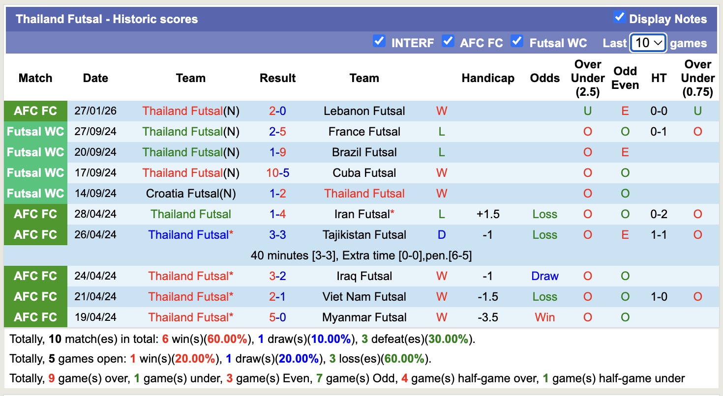 Nhận định, soi kèo Futsal Kuwait vs Futsal Thái Lan, 17h00 ngày 29/1: Tin tưởng Voi chiến - Ảnh 3