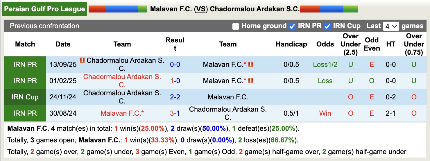 Nhận định, soi kèo Malavan vs Chadormalou Ardakan, 19h00 ngày 29/1: 3 điểm nhọc nhằn - Ảnh 2