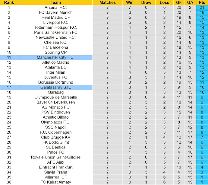 Nhận định, soi kèo Man City vs Galatasaray, 3h00 ngày 29/1: Không ngại chủ nhà - Ảnh 4