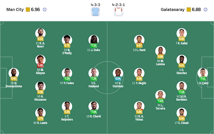 Nhận định, soi kèo Man City vs Galatasaray, 3h00 ngày 29/1: Không ngại chủ nhà - Ảnh 6