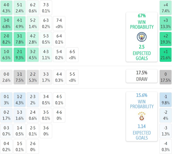 Nhận định, soi kèo Man City vs Galatasaray, 3h00 ngày 29/1: Không ngại chủ nhà - Ảnh 7
