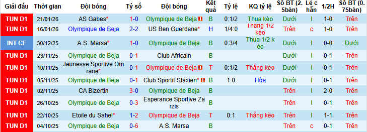 Nhận định, soi kèo Olympique de Beja vs Monastir, 20h00 ngày 28/1: Không thể làm chủ - Ảnh 1