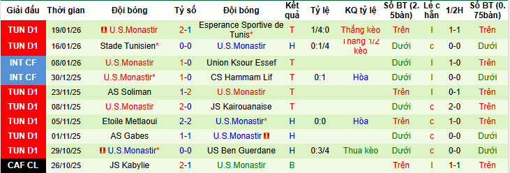 Nhận định, soi kèo Olympique de Beja vs Monastir, 20h00 ngày 28/1: Không thể làm chủ - Ảnh 2