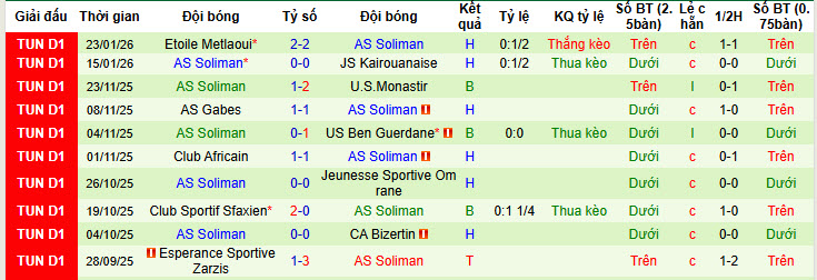 Nhận định, soi kèo Stade Tunisien vs AS Soliman, 20h00 ngày 28/1: Nguy hiểm cận kề - Ảnh 3
