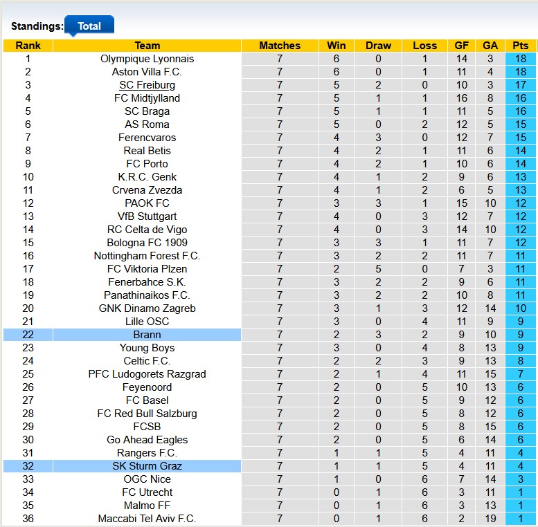 Nhận định, soi kèo Sturm Graz vs Brann, 3h00 ngày 30/1: Hoàn thành mục tiêu - Ảnh 3