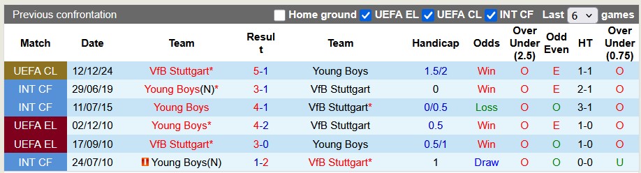 Nhận định, soi kèo Stuttgart vs Young Boys, 3h00 ngày 30/1: Thiên nga tung cánh - Ảnh 3