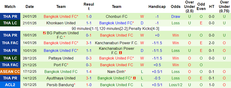 Nhận định, soi kèo Svay Rieng vs Bangkok United, 19h00 ngày 29/1: Thừa quyết tâm… - Ảnh 2