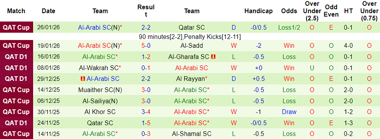 Nhận định, soi kèo Umm Salal vs Al Arabi, 21h45 ngày 29/1: Tiếp tục thua - Ảnh 2