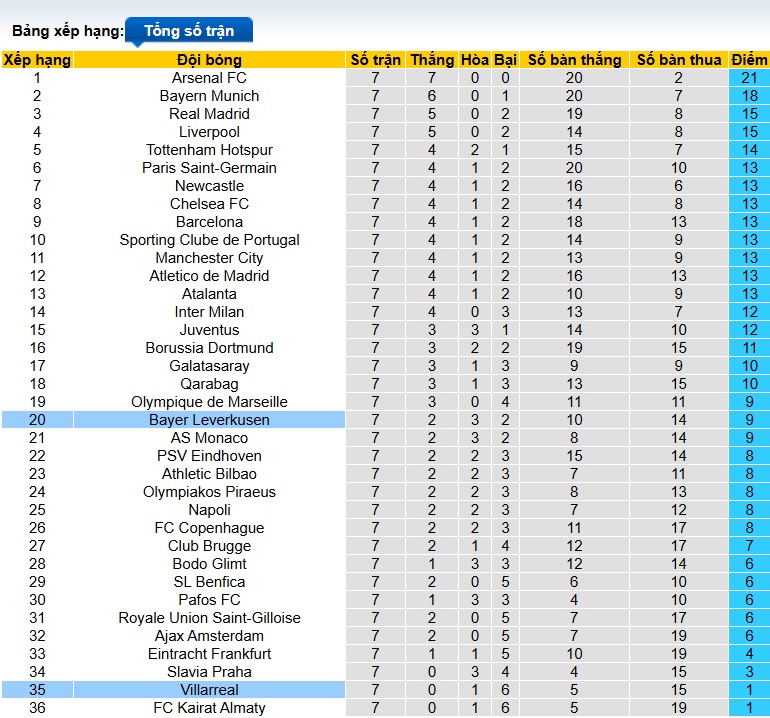 Siêu máy tính dự đoán Leverkusen vs Villarreal, 03h00 ngày 29/01 - Ảnh 1